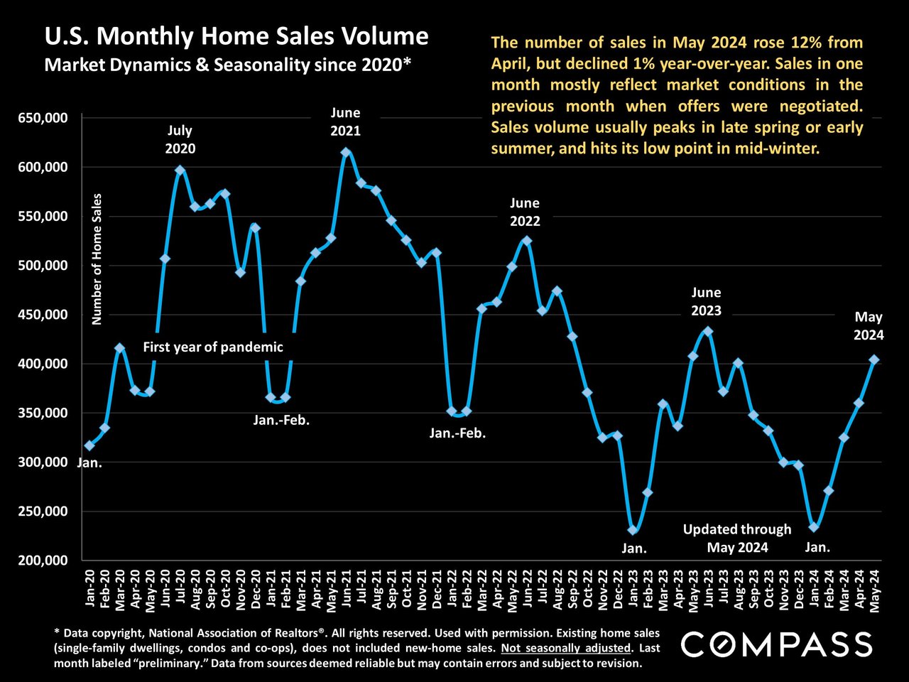 Graph illustrating the number of sales in the U.S. since 2020