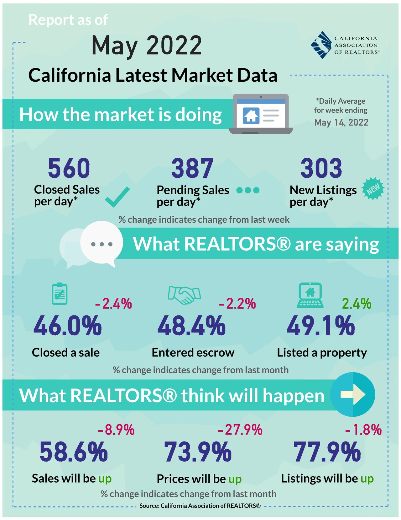 Update on Housing Market from California Association of Realtors