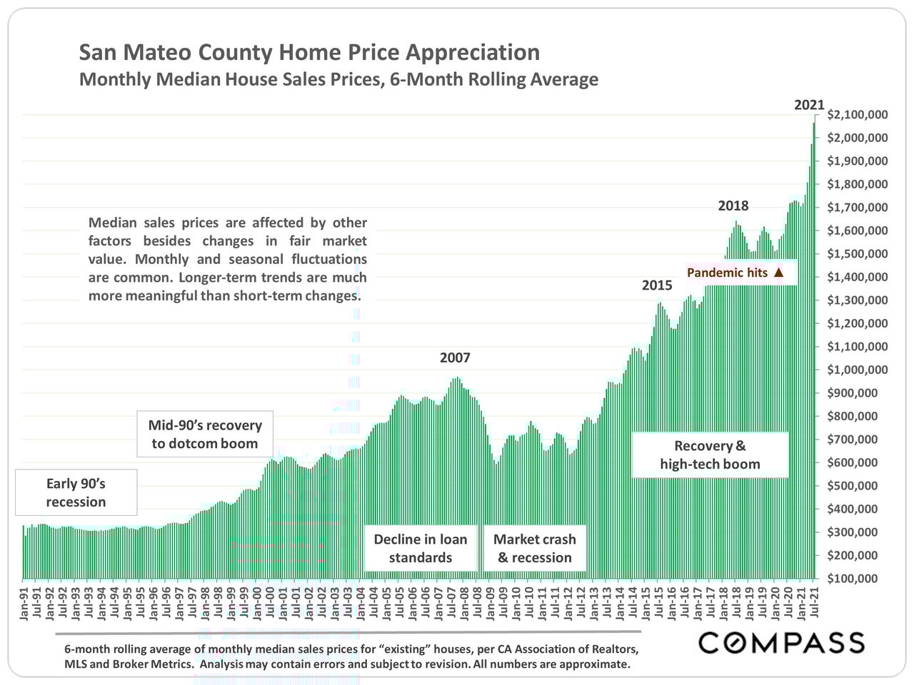 Market Update, August 2021. San Mateo County