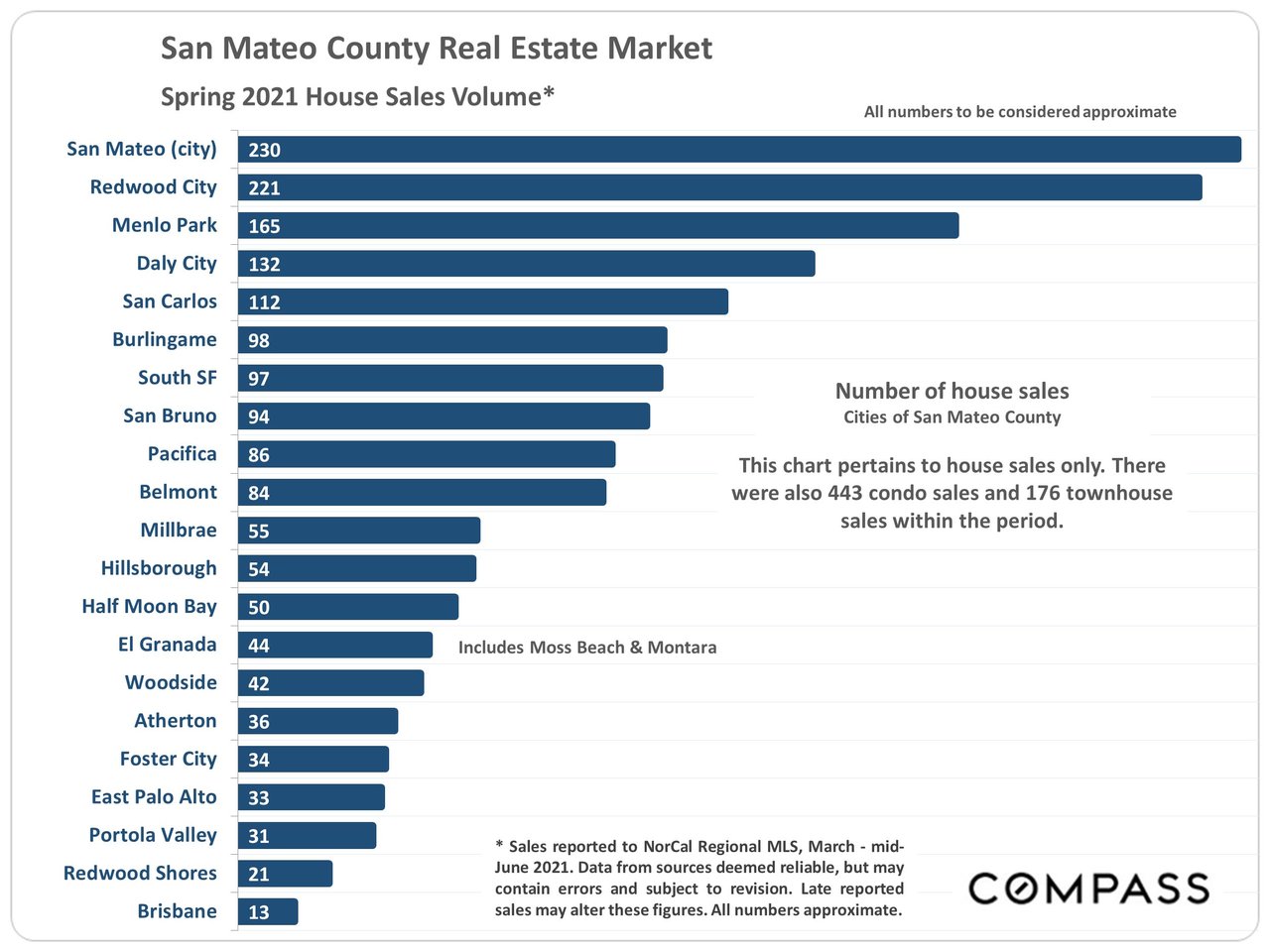 Market Update, July 2021. San Mateo County