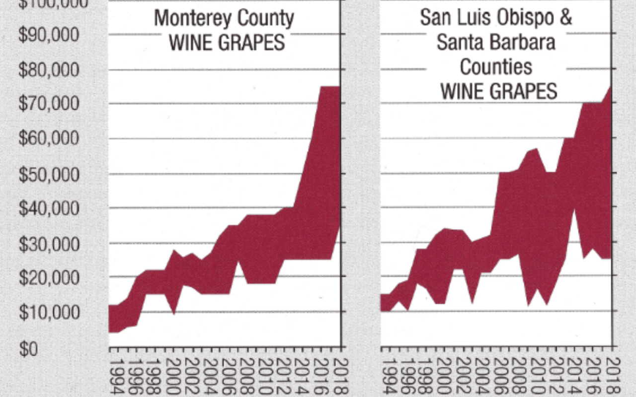 Wine Grape Land Values