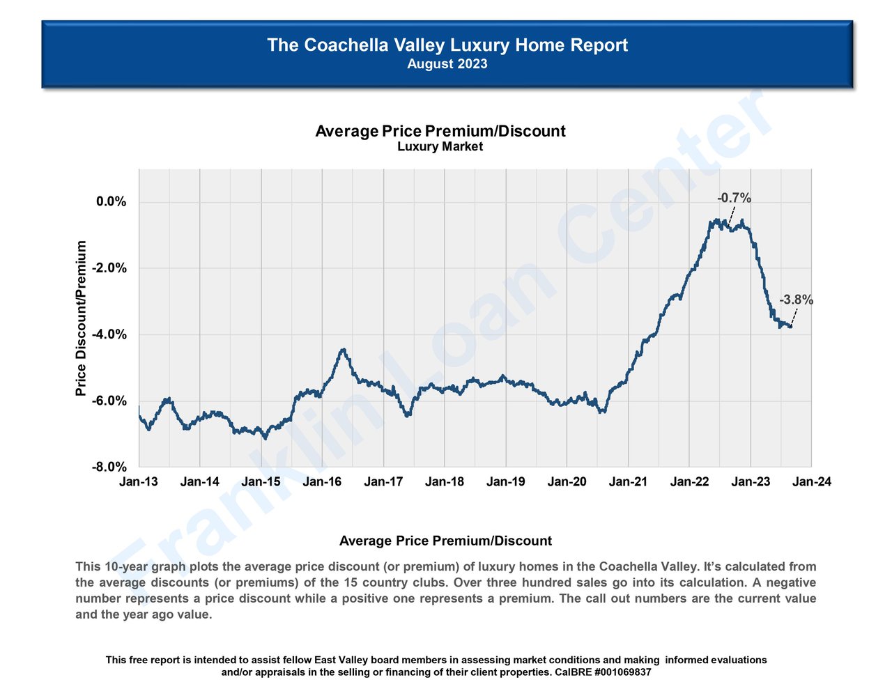 Greater Palm Springs Luxury Market Stats