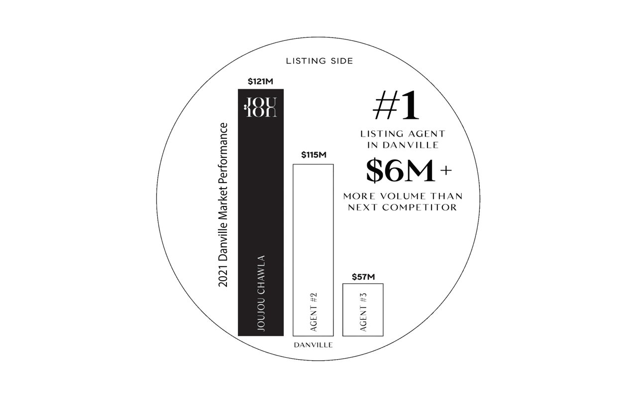 #1 Listing Agent in Danville for 2021 Per MLS