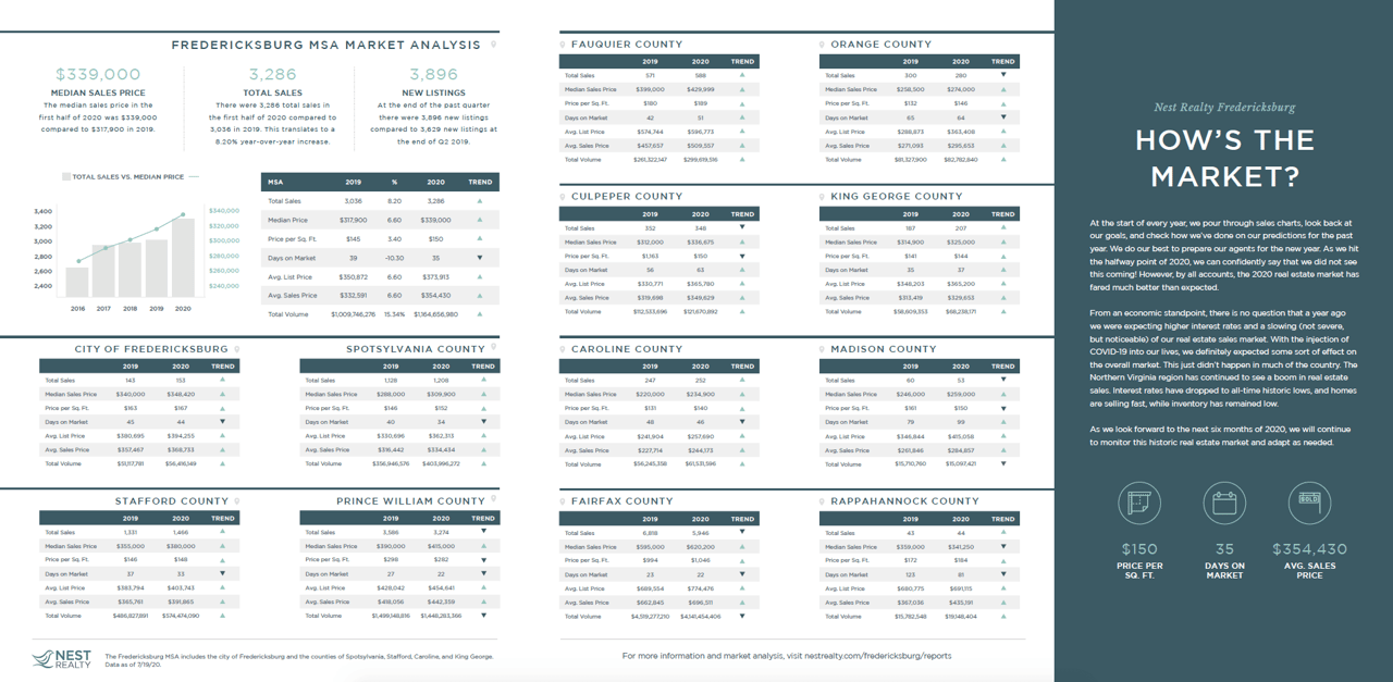 2020 Fredericksburg Mid Year Market Report
