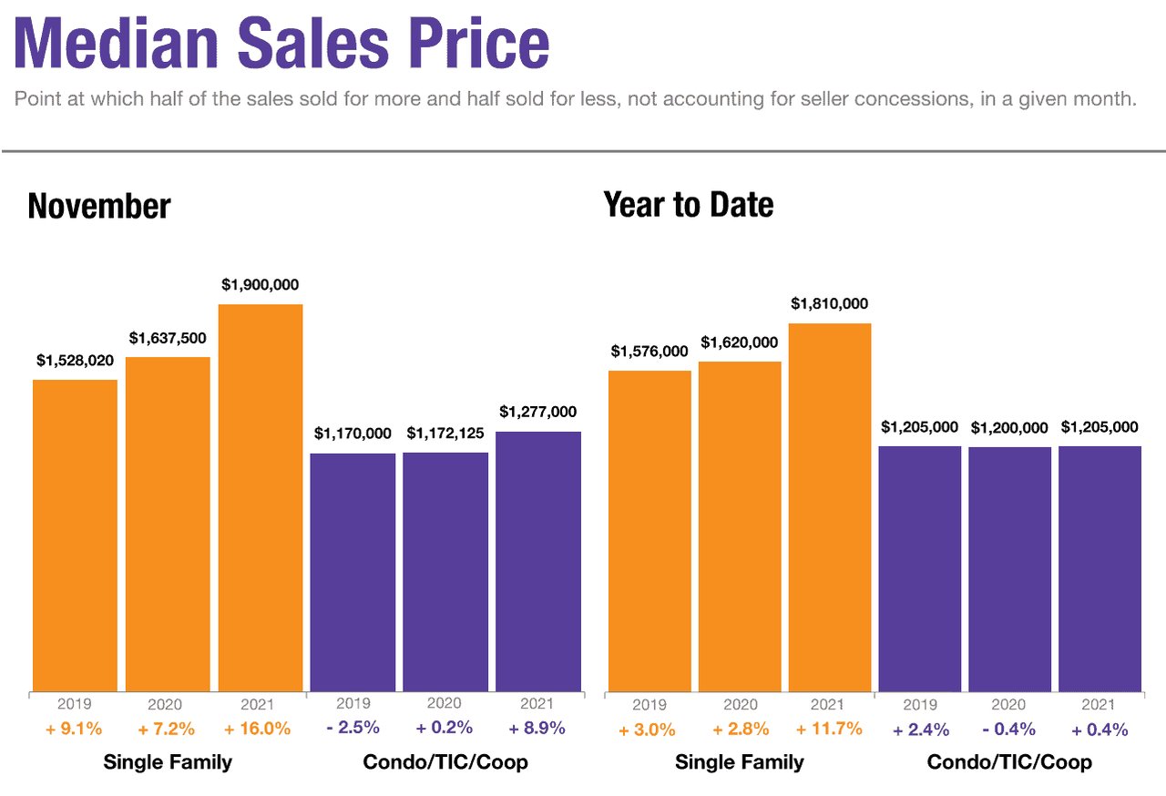 San Francisco Market Update – Nov ’21 Numbers