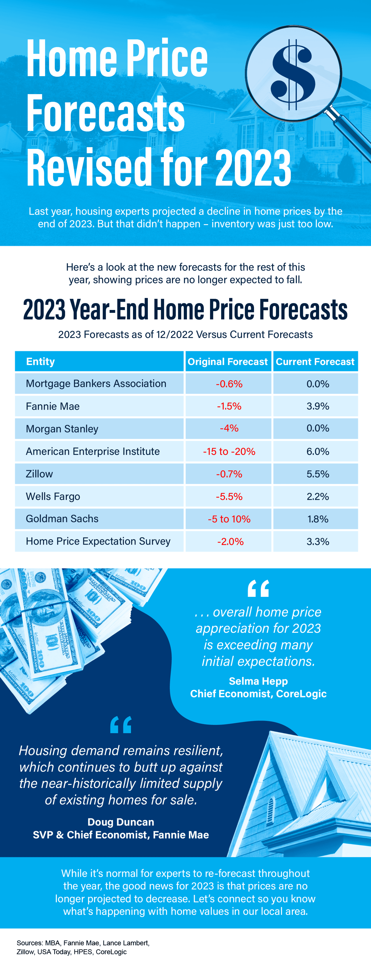 Home Price Forecasts Revised for 2023