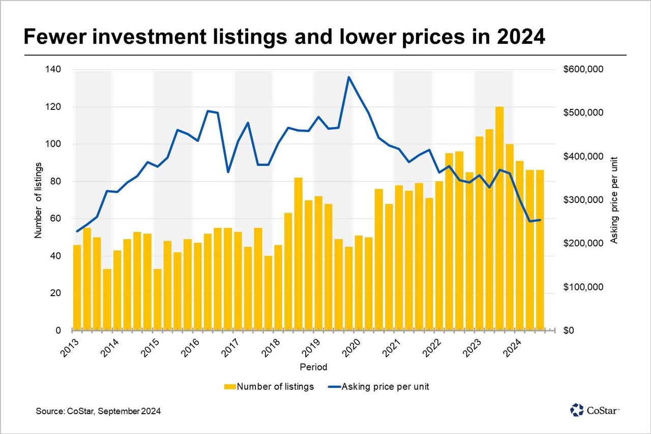 Listing prices for multifamily properties in San Francisco fall to a decade-low