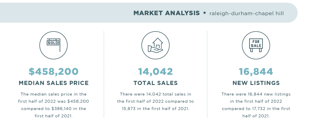 Raleigh-Durham-Chapel Hill 2022 Mid-Year Report