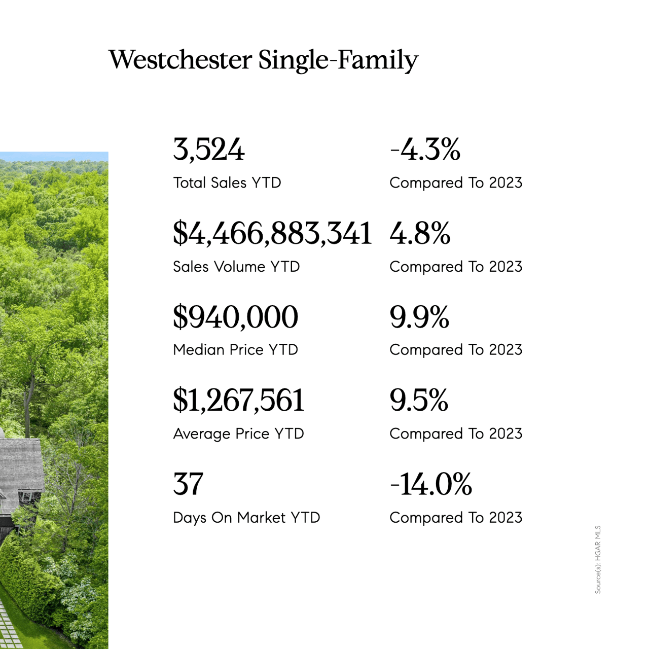 WESTCHESTER COUNTY REAL ESTATE MARKET REPORT: Q3 2024