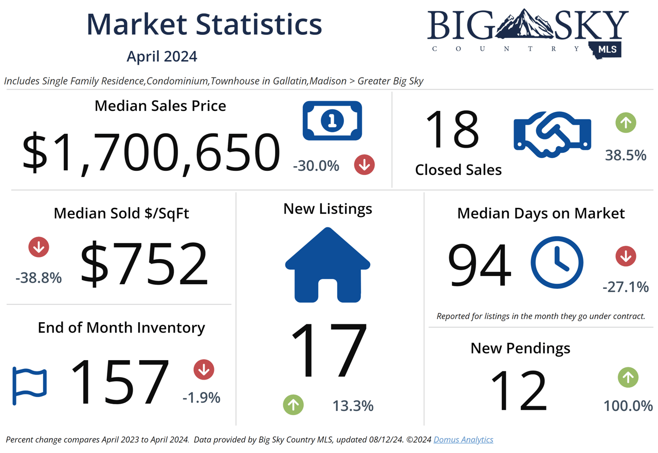 April 2024 Market Stats 