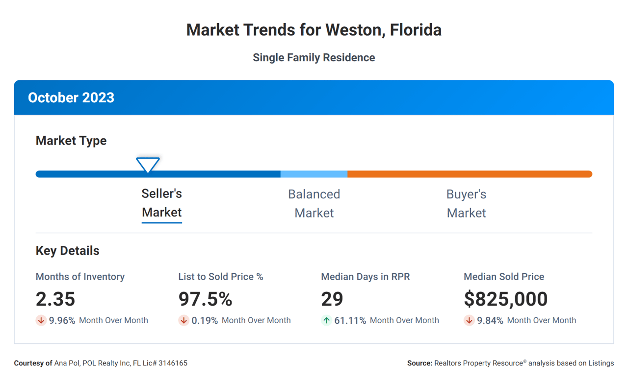 Real estate market Analysis - Weston, FL