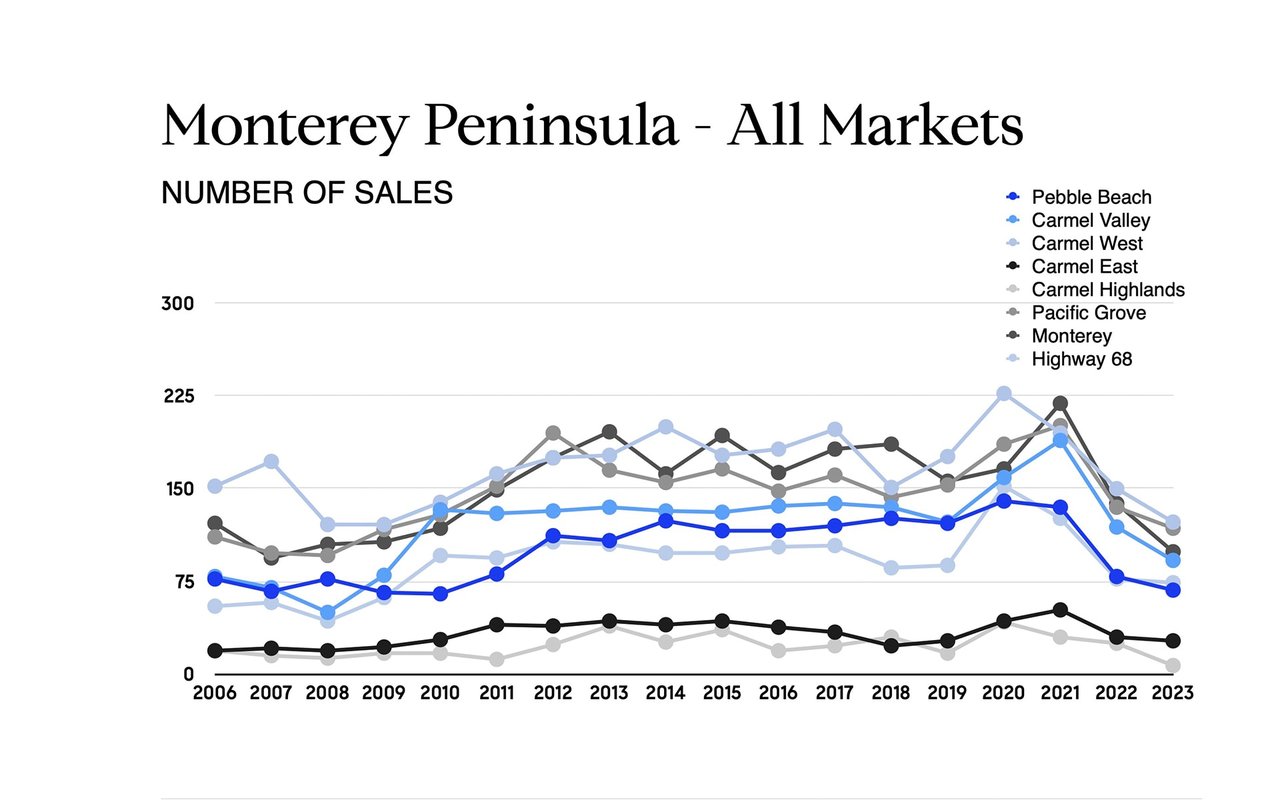 Unveiling Real Estate Market Trends: 2023 Sales Analysis and Inventory Insights