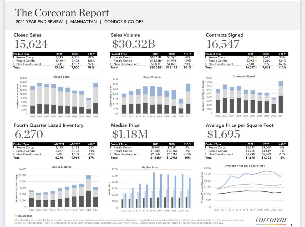 Corcoran 2021年紐約市場簡報
