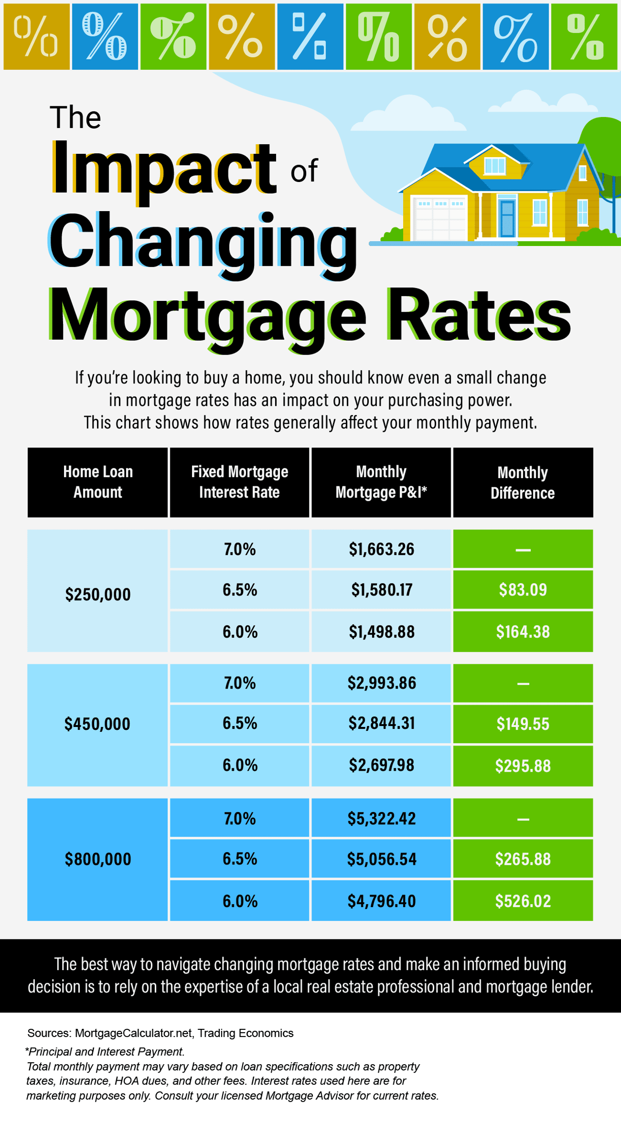 The Impact of Mortgage Rates on Your Home Purchase