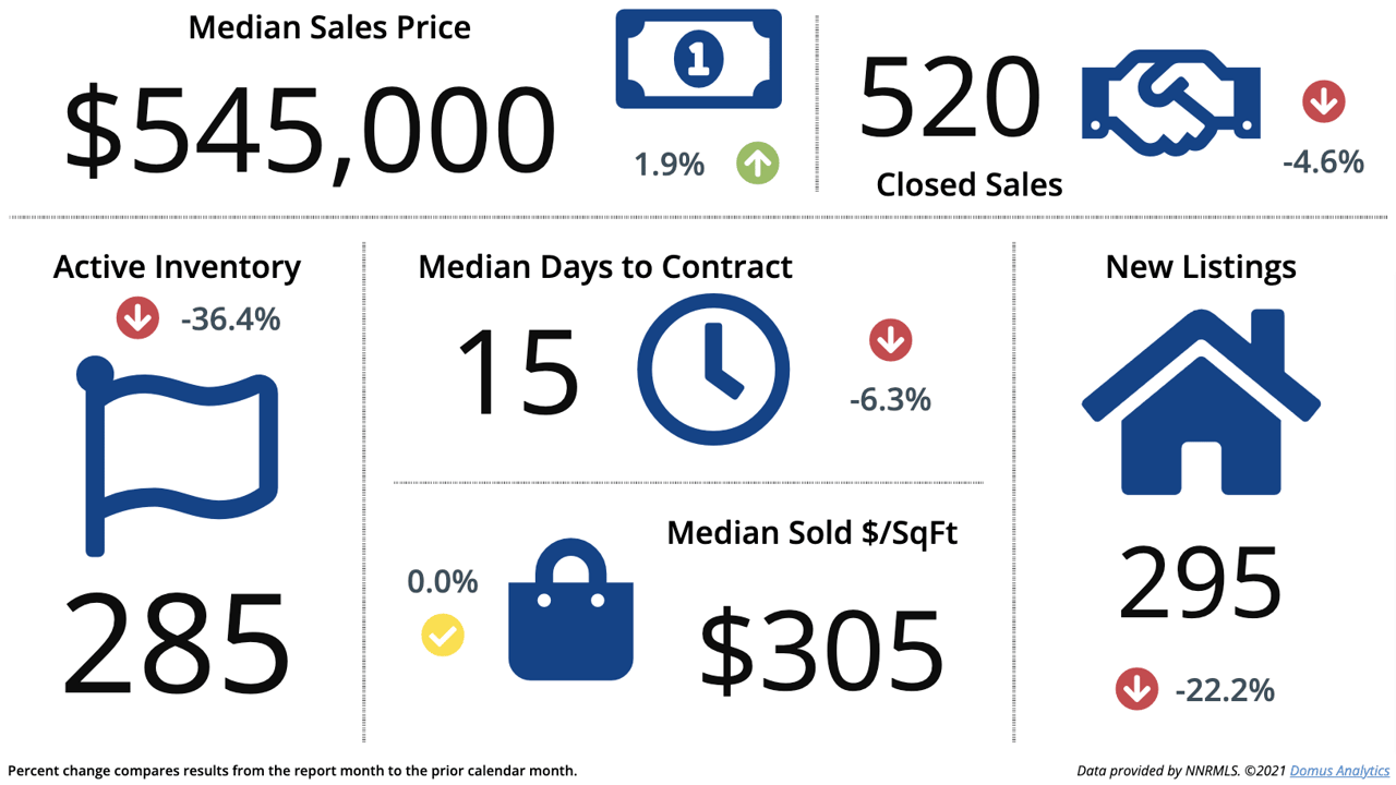 January 2022 Market Update - Reno Sparks
