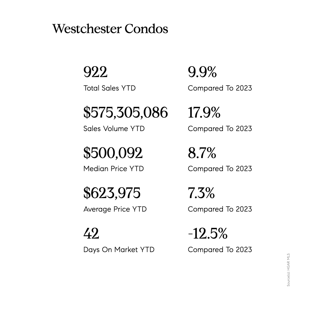 WESTCHESTER COUNTY REAL ESTATE MARKET REPORT: Q3 2024