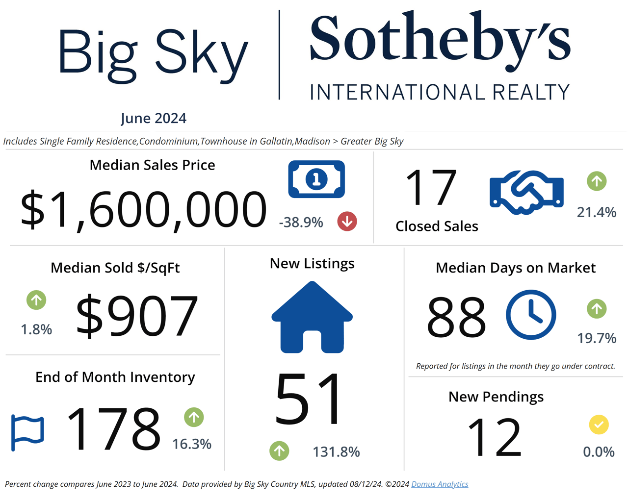 June 2024 Market Stats