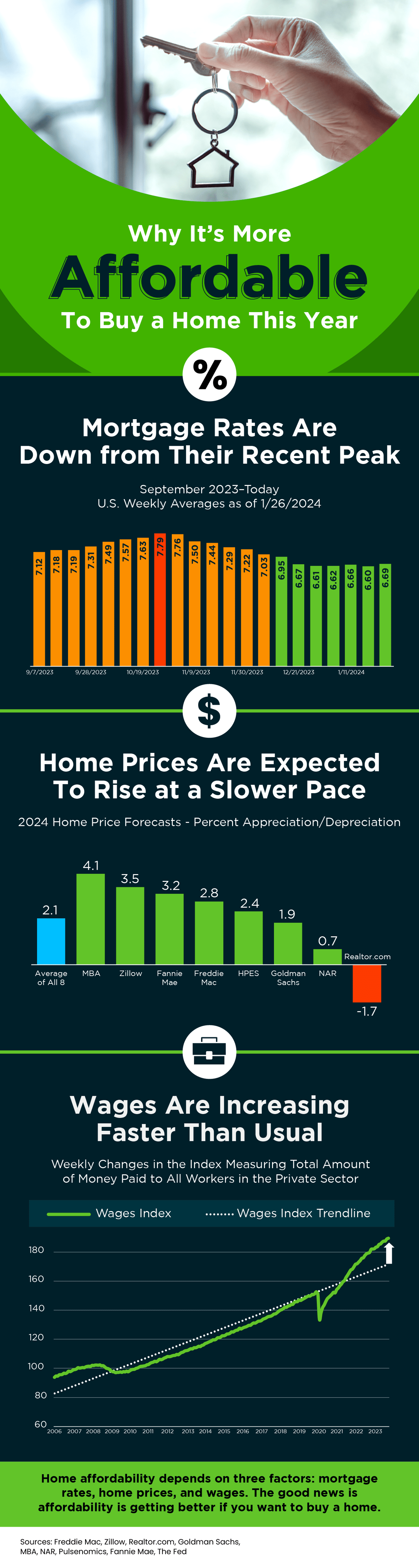 Why It’s More Affordable To Buy a Home This Year [INFOGRAPHIC]