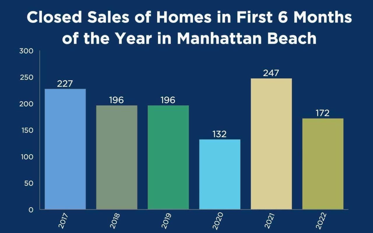 First Half Home Sales Slowed, DOM Halved