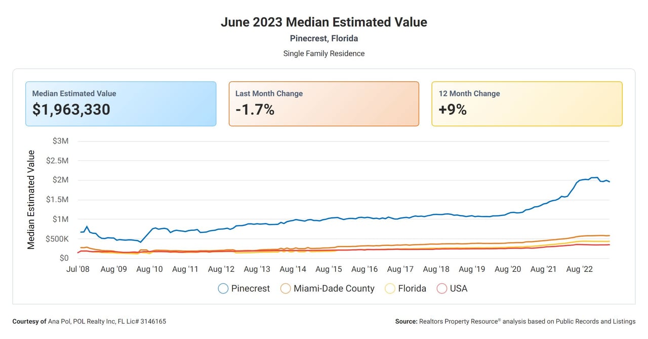 Miami Home Prices, Household Income Continue to Rise with Wealth Migration; More Inventory Needed for High-Demand Market