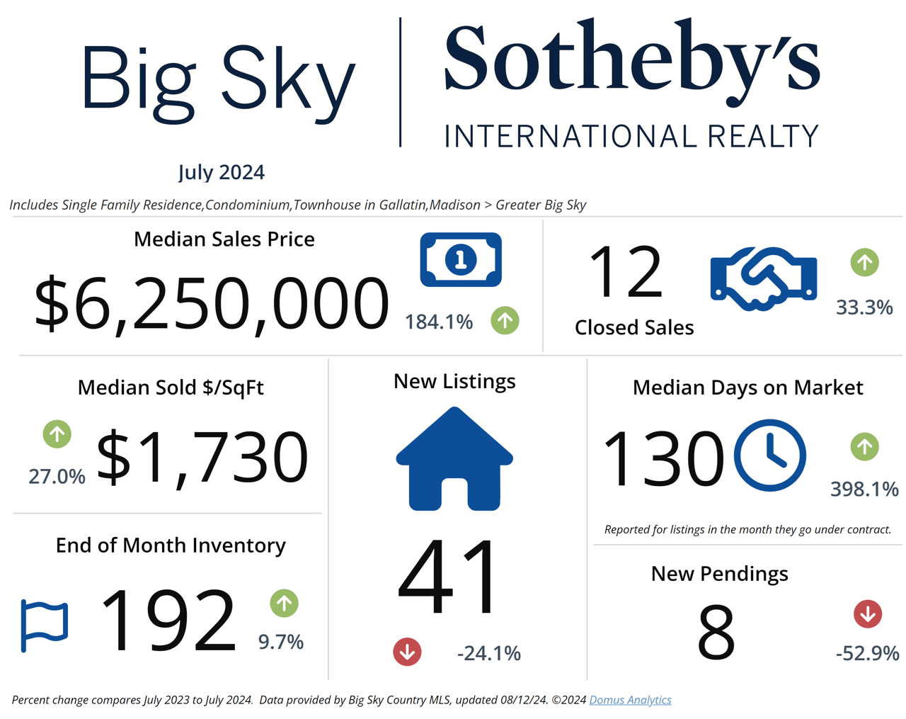 July 2024 Market Stats