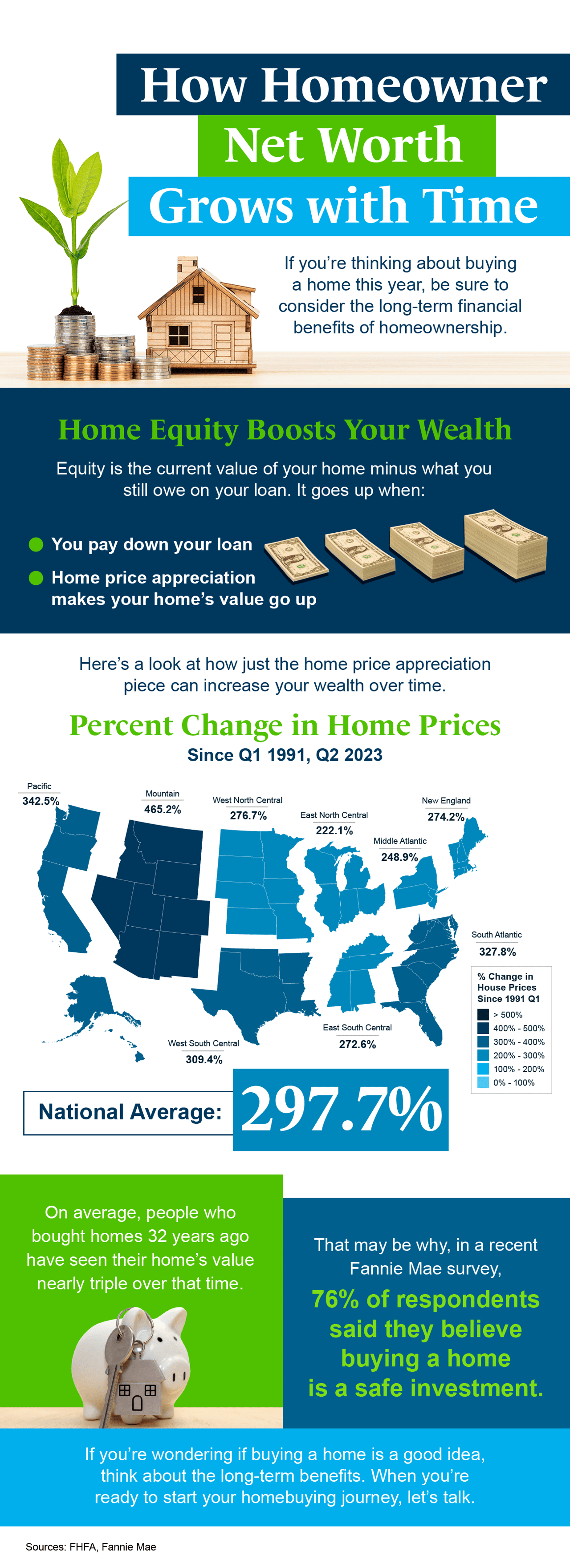 The Long-Term Wealth-Building Power of Homeownership