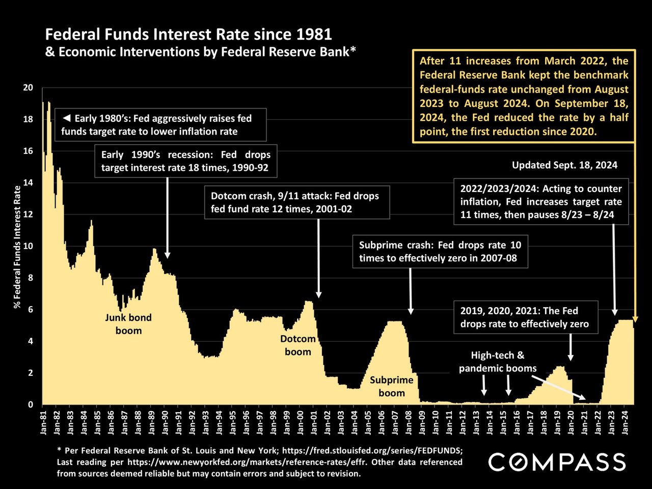 THE FED’S 9/18/2024 RATE CUT