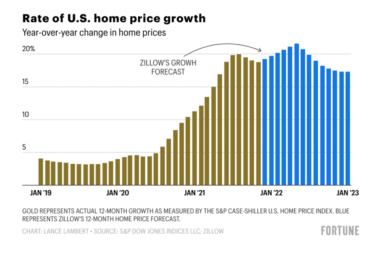 The Spring 2022 Housing Market Will Absolutely Crush Buyers, Zillow Says Home Prices to Spike 22%