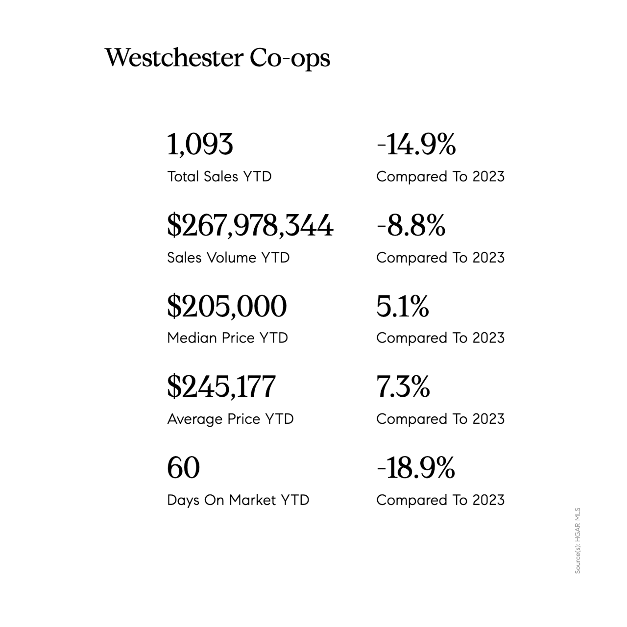 WESTCHESTER COUNTY REAL ESTATE MARKET REPORT: Q3 2024