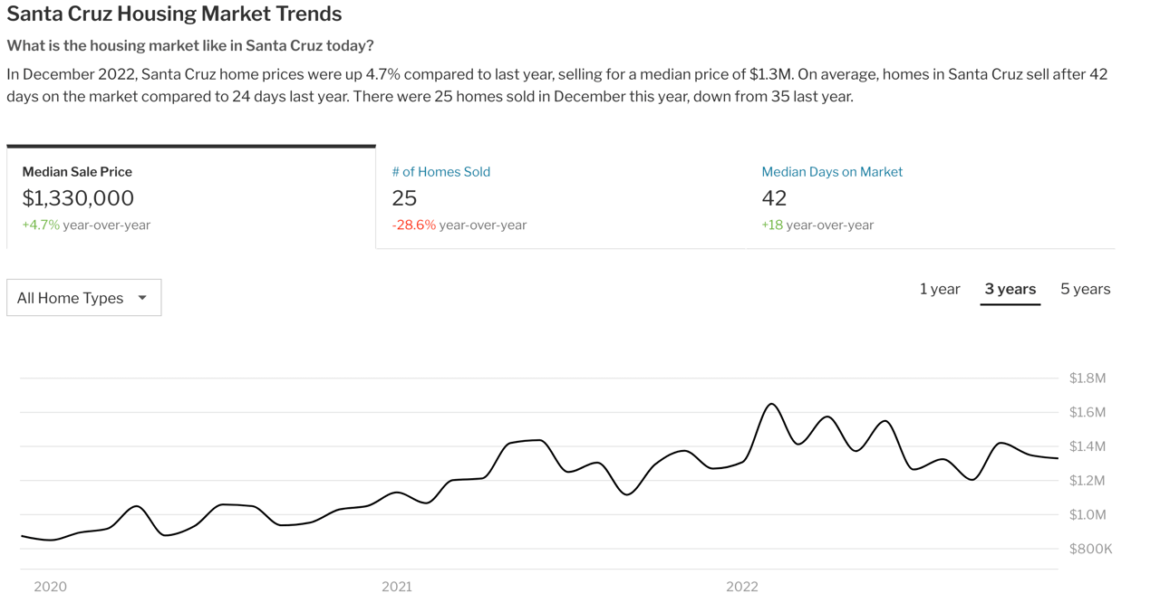 Housing Trends in Santa Cruz County as we go into Spring.