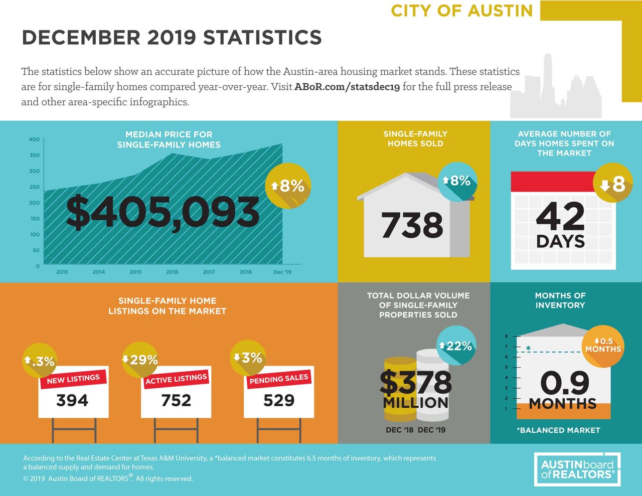 2019 Year End Austin Real Estate Stats