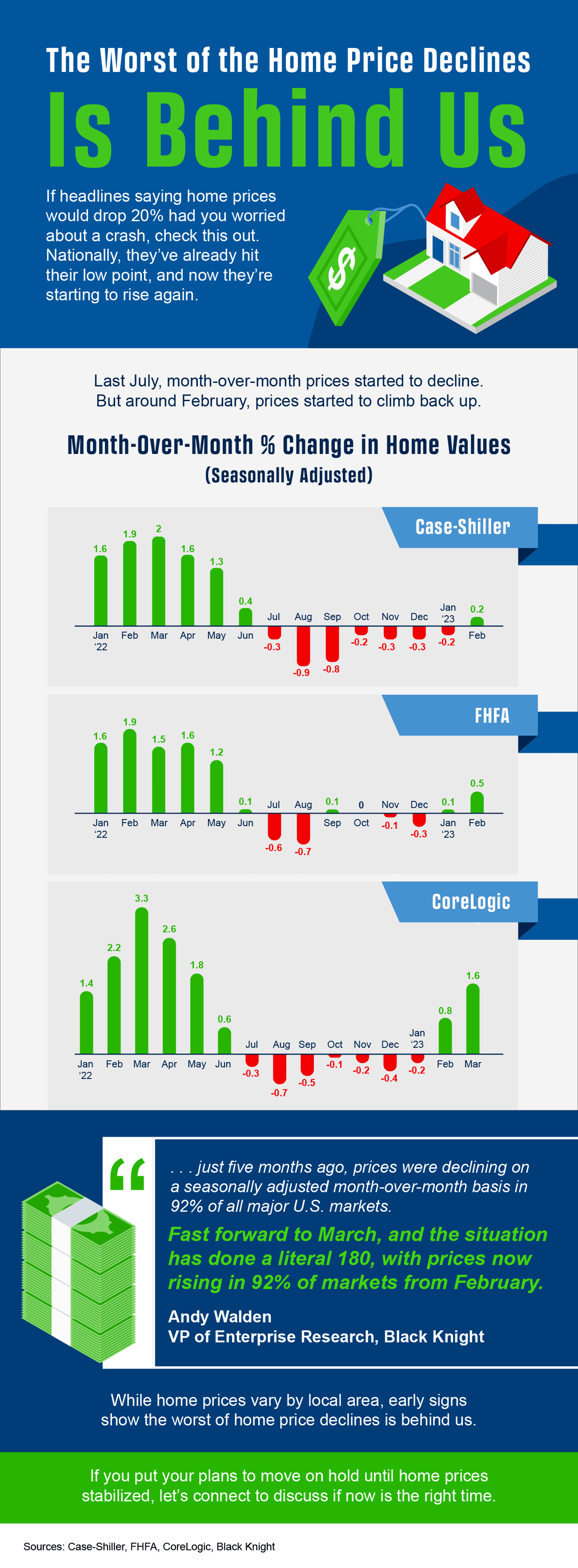 The Worst of the Home Price Declines Is Behind Us