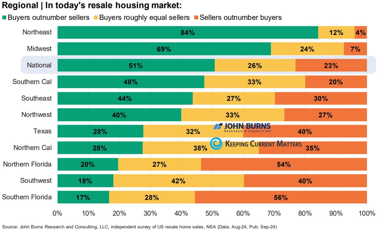 How We Compare to Faltering Housing Markets Across the Country