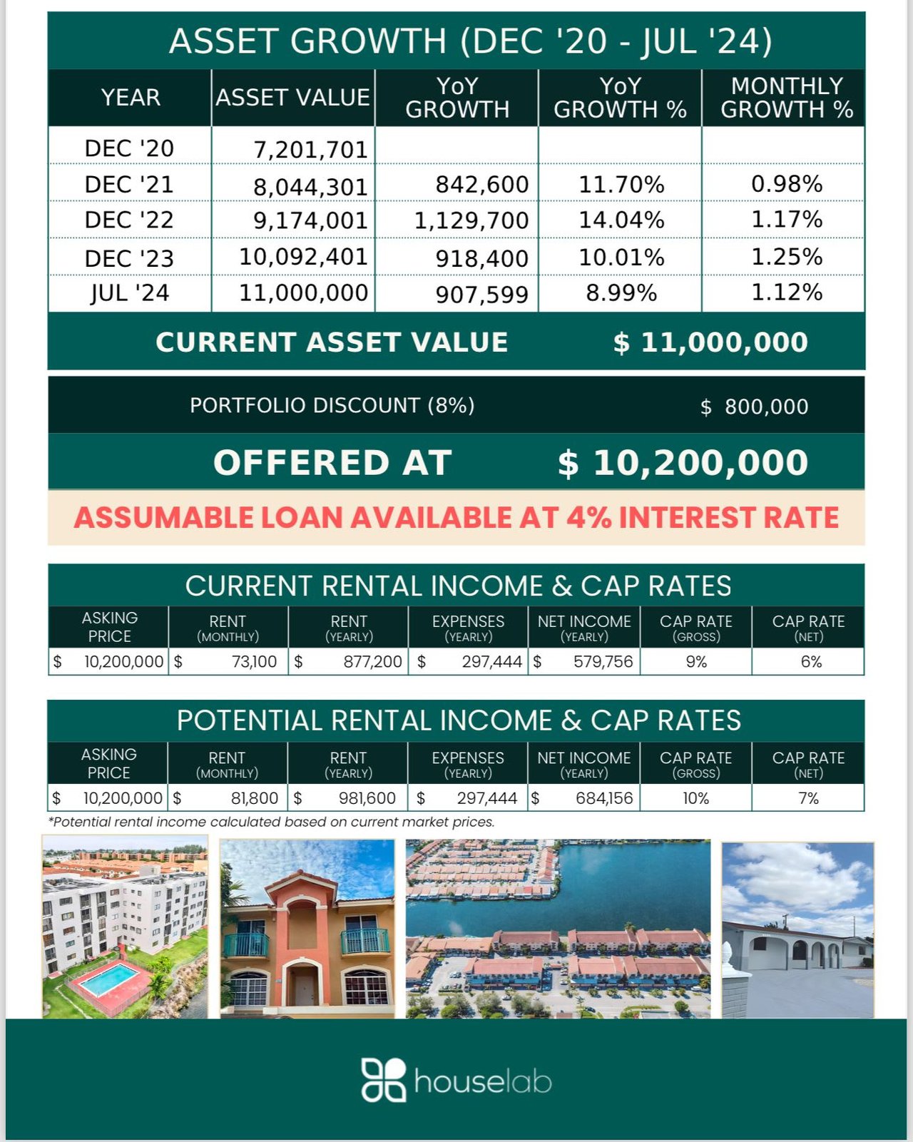 30-PROPERTY RENTAL INCOME PORTFOLIO