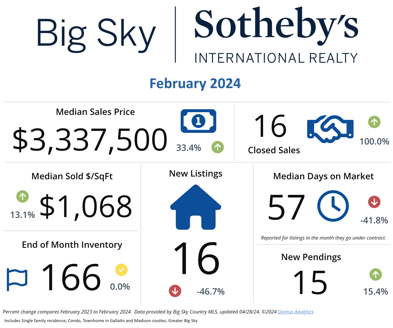 February 2024 Market Stats