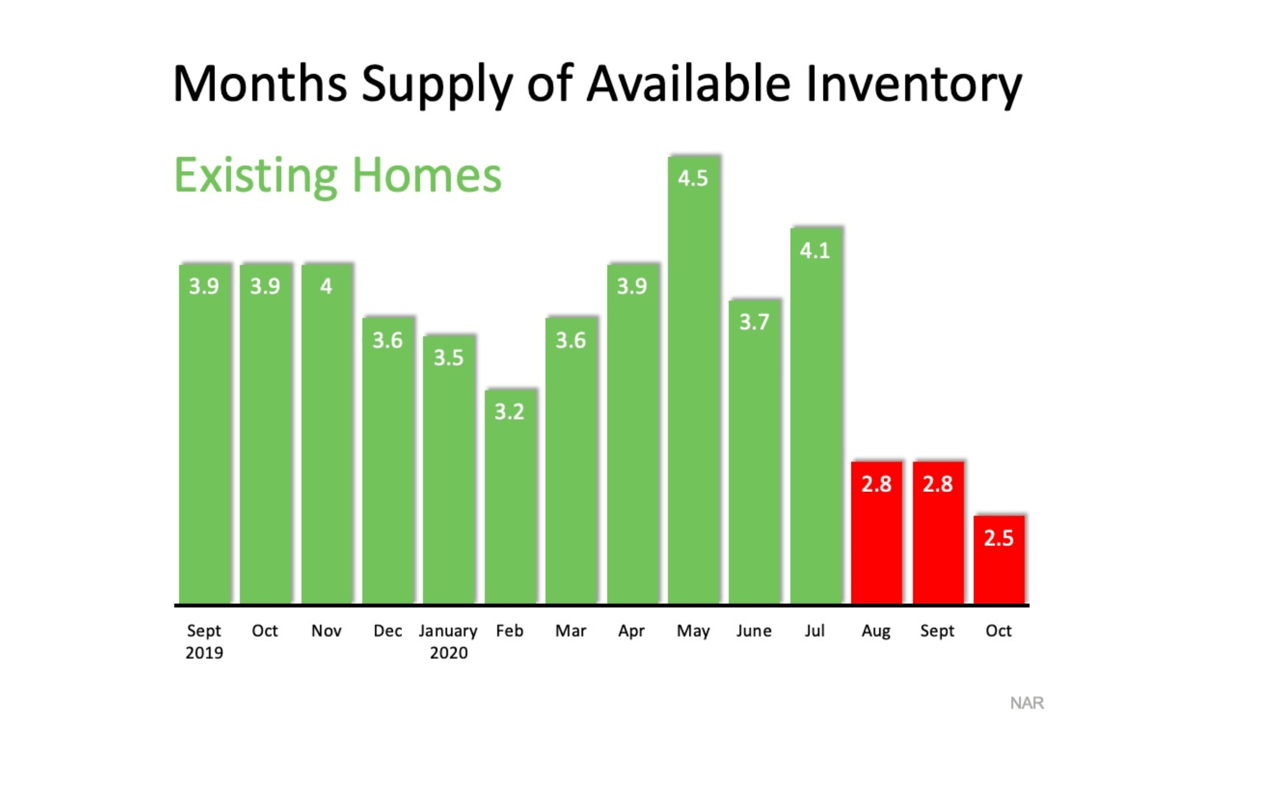 Homes for Sale Are Rapidly Disappearing