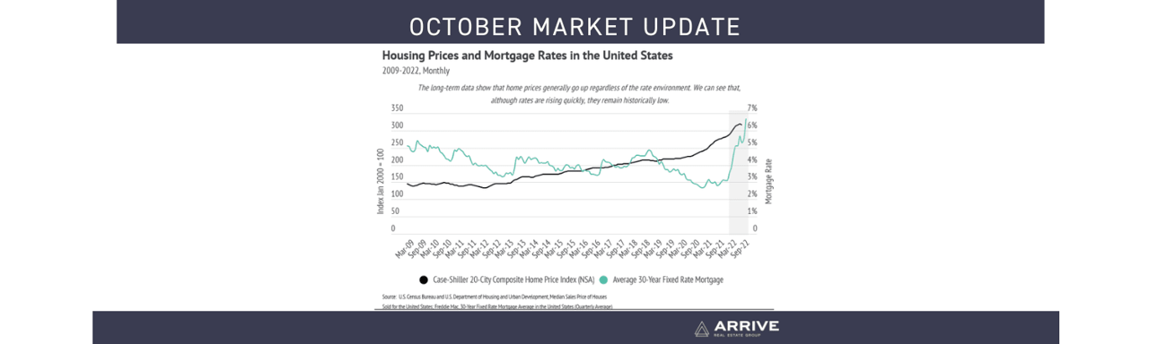 October Market Update