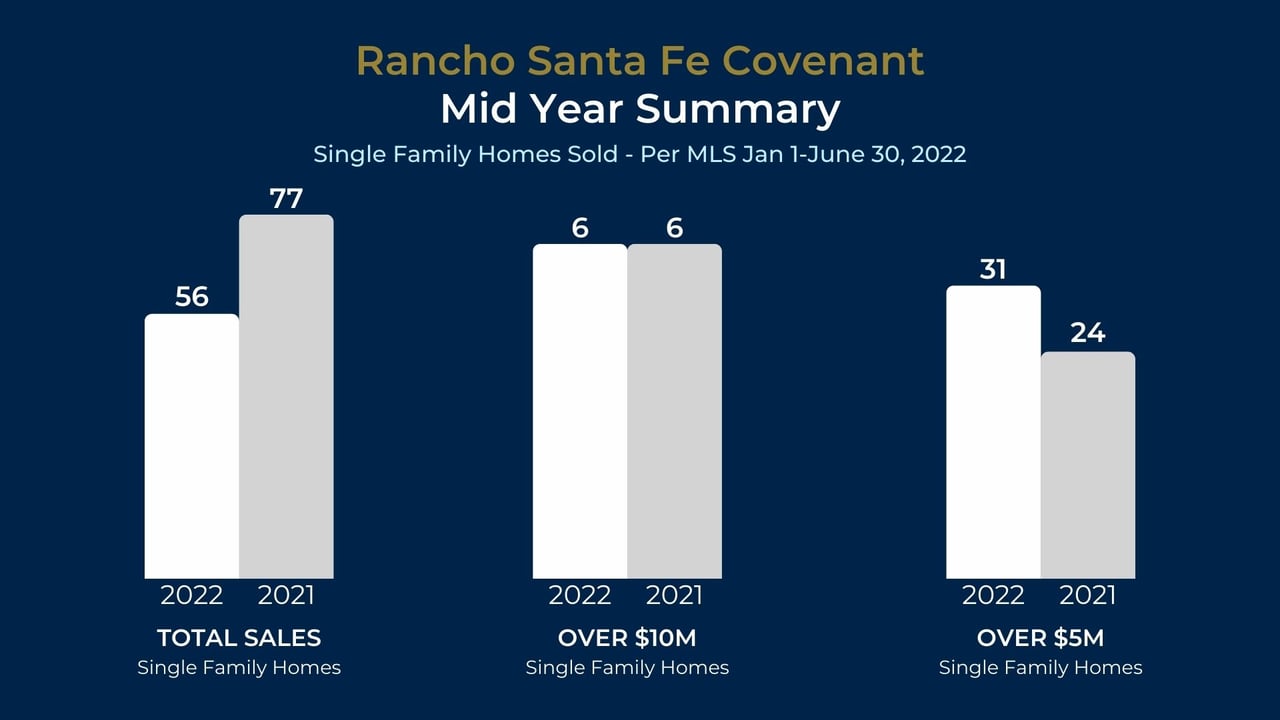 Mid Year Rancho Santa Fe Market Breakdown 2022