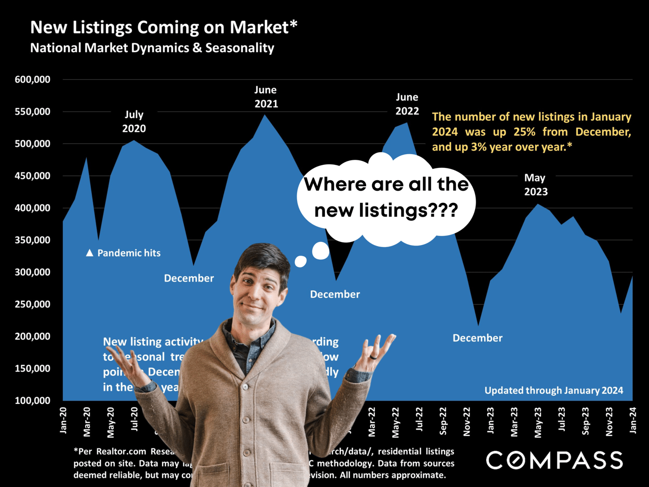 US Real Estate Insights - February 2024