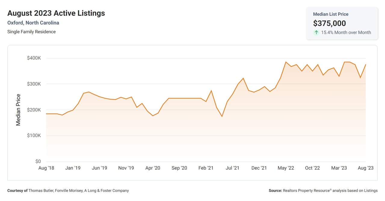 Real Estate Market Update for Location: Oxford, North Carolina