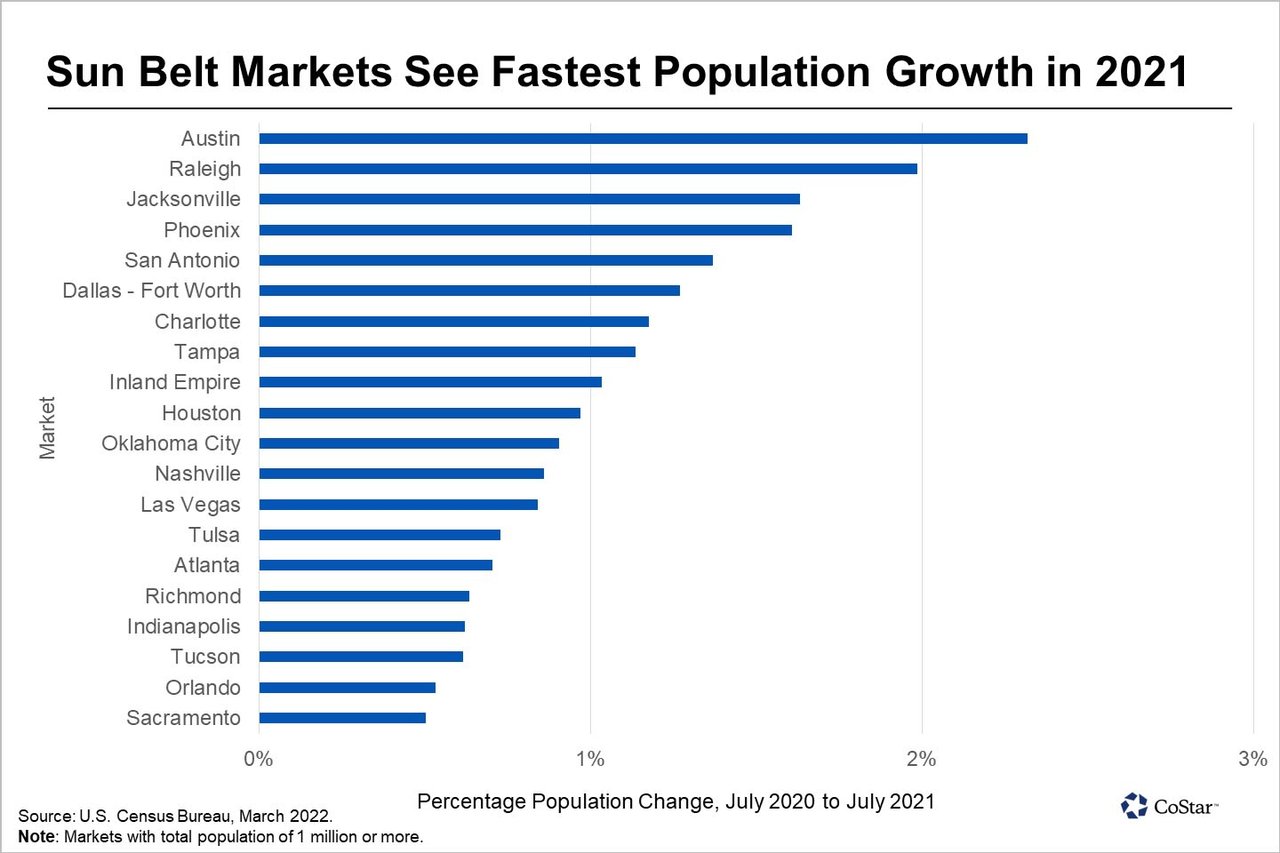 NEW CENSUS DATA REVEALS WHICH CITIES ARE GROWING THE FASTEST