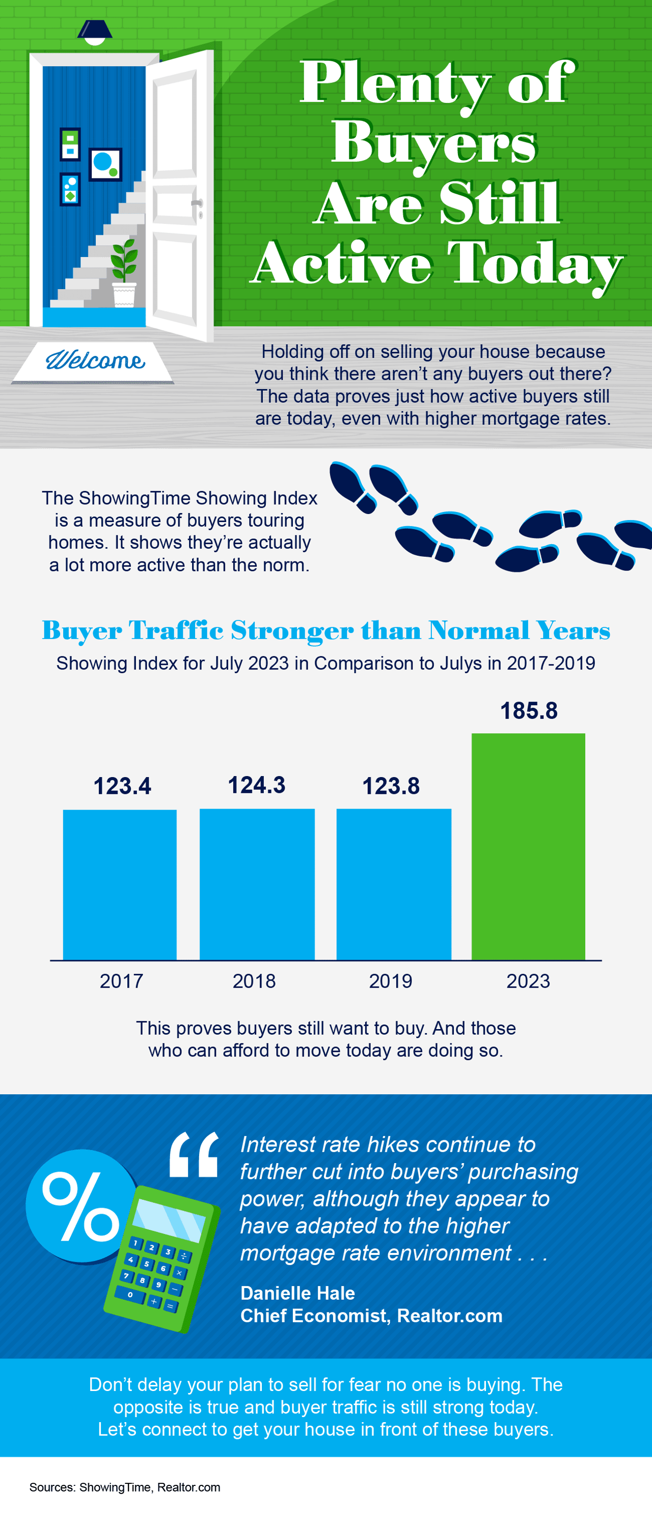 Buyer Traffic Stronger than 