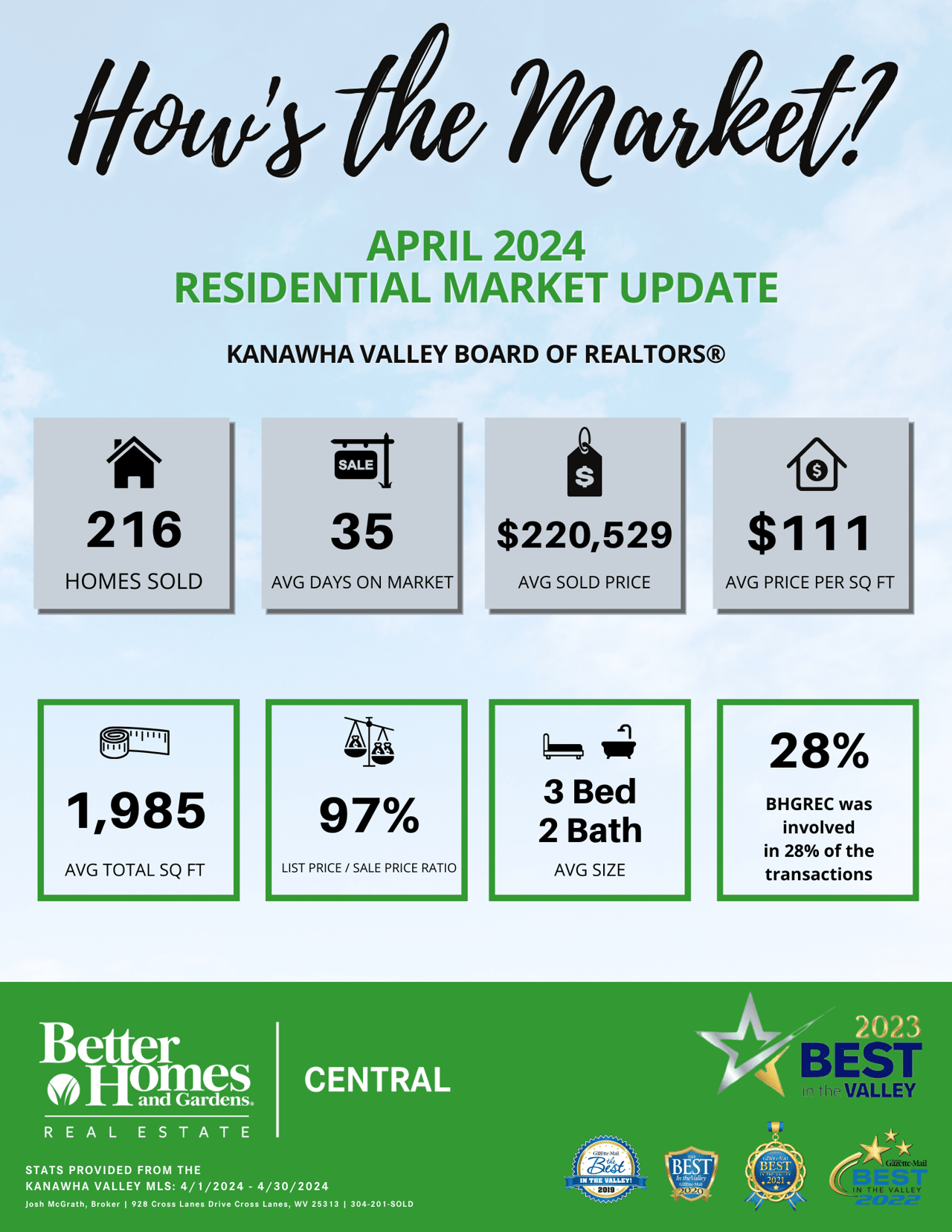 How's the Market? April 2024