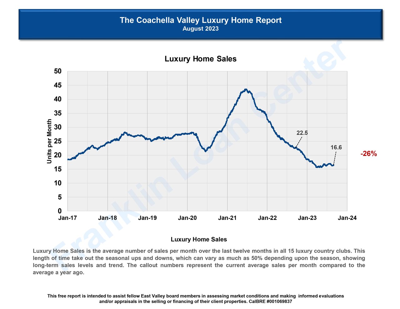 Greater Palm Springs Luxury Market Stats