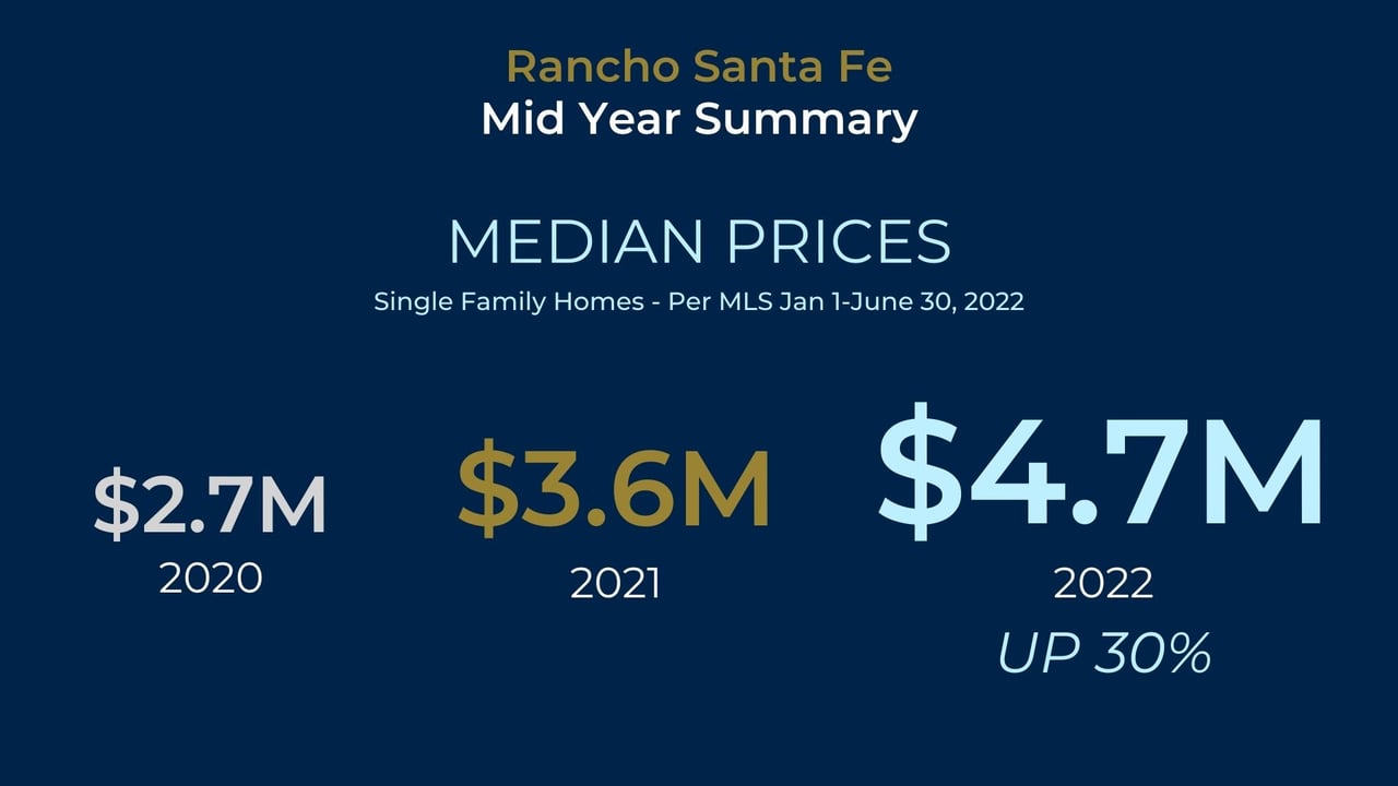 Mid Year Rancho Santa Fe Market Breakdown 2022