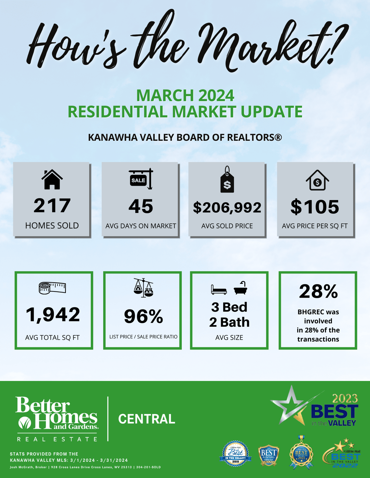 How's the Market ? March 2024 Stats