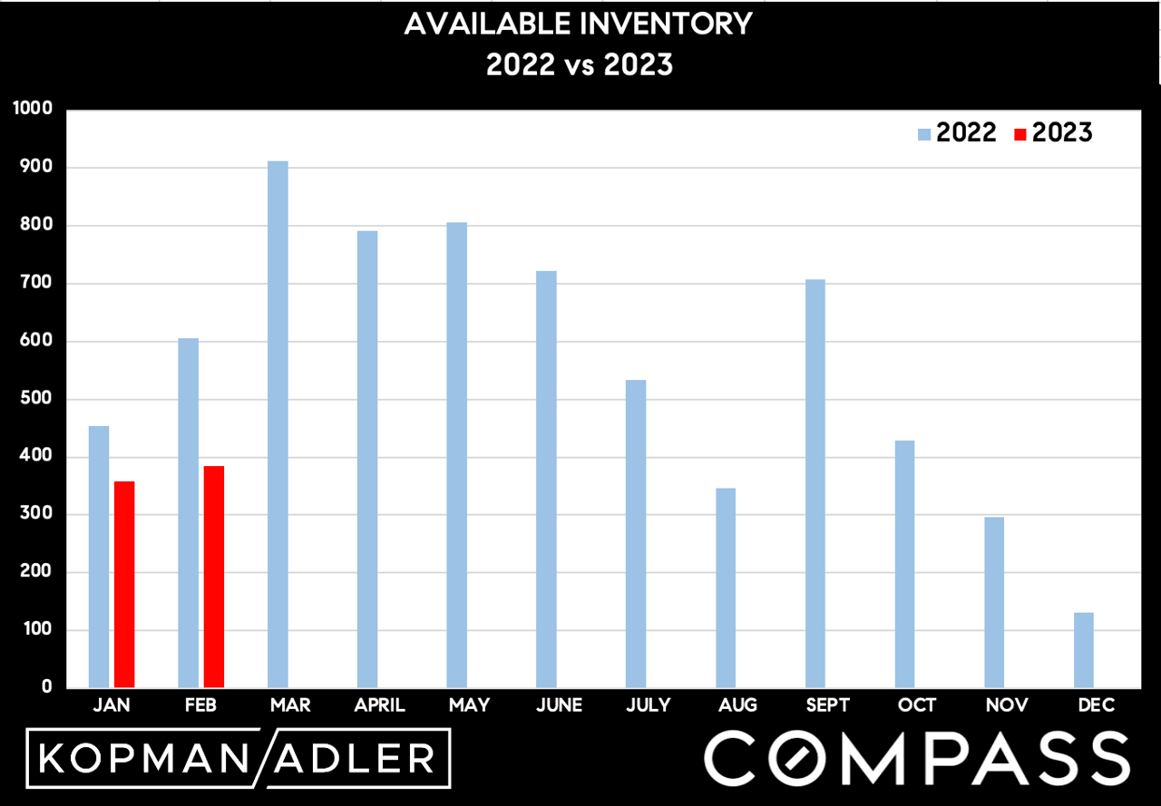 Bidding Wars... Under Asking Price?