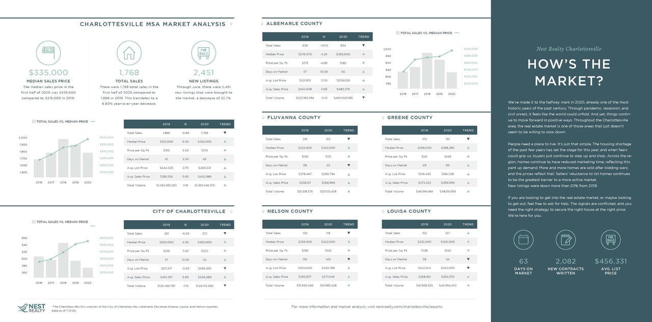 2020 Charlottesville Mid Year Market Report