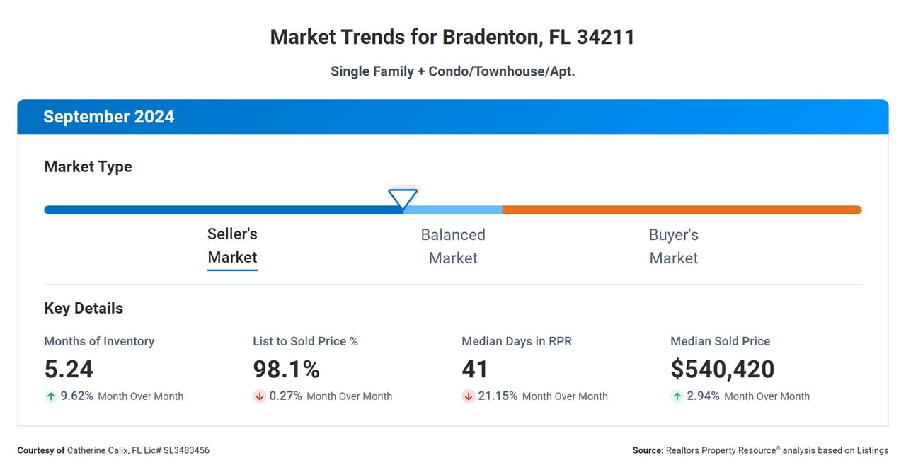 Market Trends Lakewood Ranch FL 34211