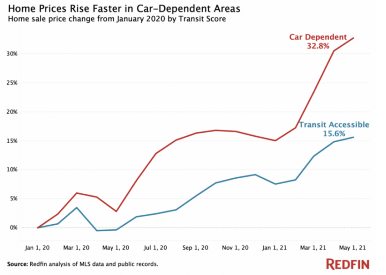 Home Prices Rise Faster in Car-Dependent Areas